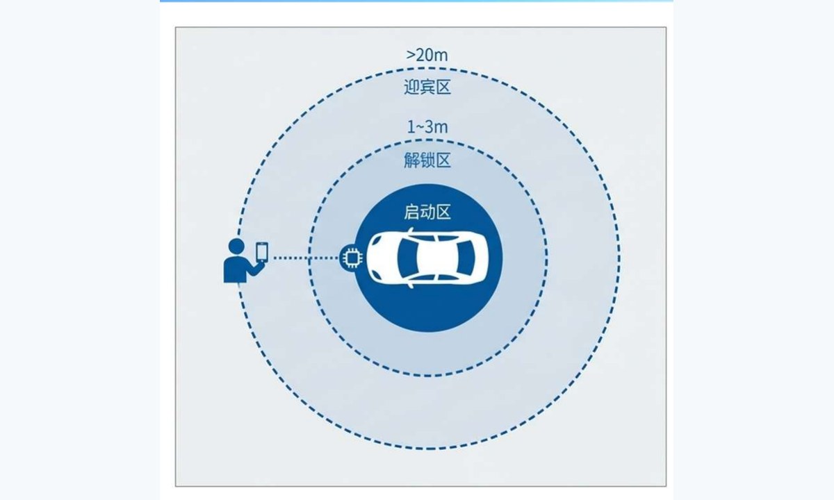 安全进入与精准定位