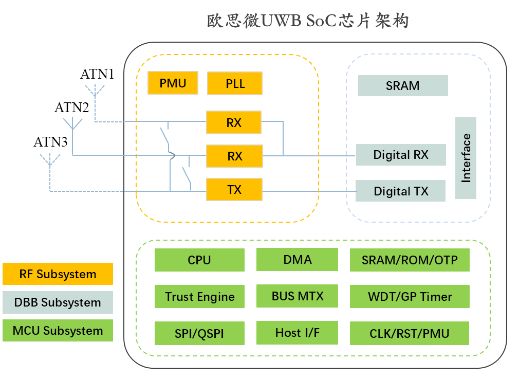U1011 系列 UWB SoC 芯片架构图